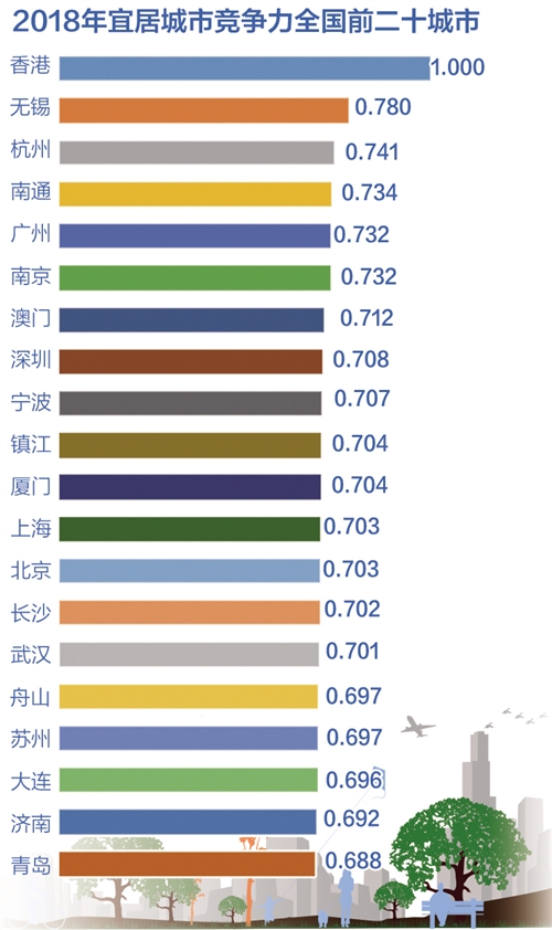中国城市宜居竞争力报告发布 香港依然是最具宜居竞争力城市