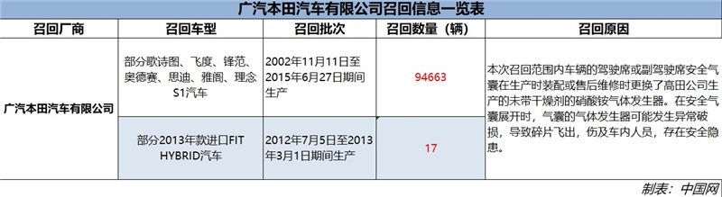 安全气囊存在安全隐患 广汽本田召回多款车型共计94680辆