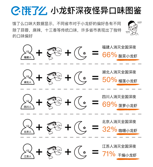 夜经济里的小龙虾数据：北京人最喜欢一起吃小龙虾