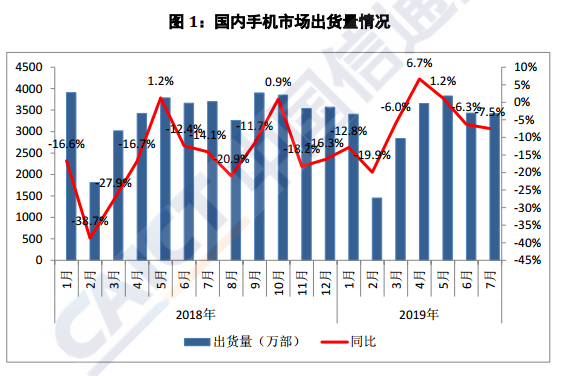 中国信通院报告：7月5G手机出货量7.2万部