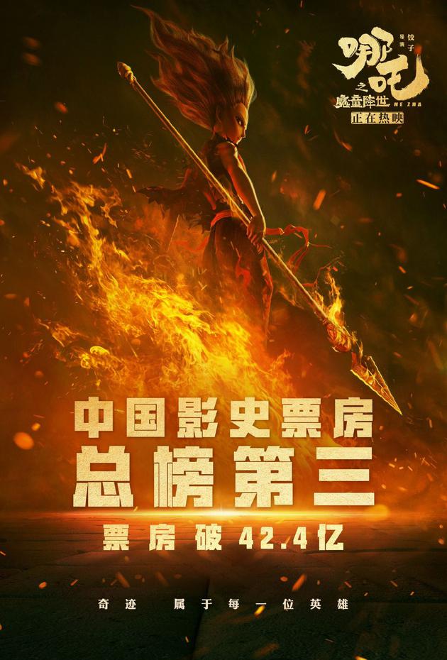 《哪吒之魔童降世》中国内地票房超过了《复仇者联盟4》(42.4亿元)，进入内地影史票房榜前三