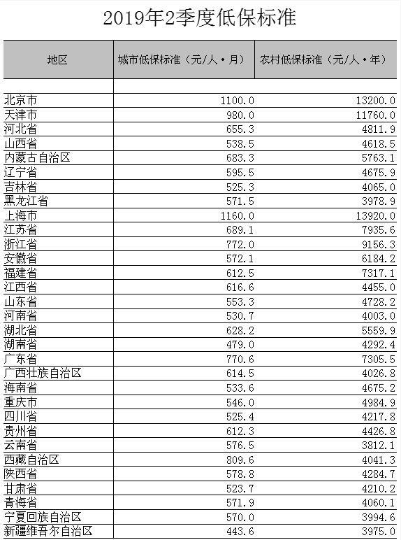 31省份低保标准公布：上海、北京、天津位居前三