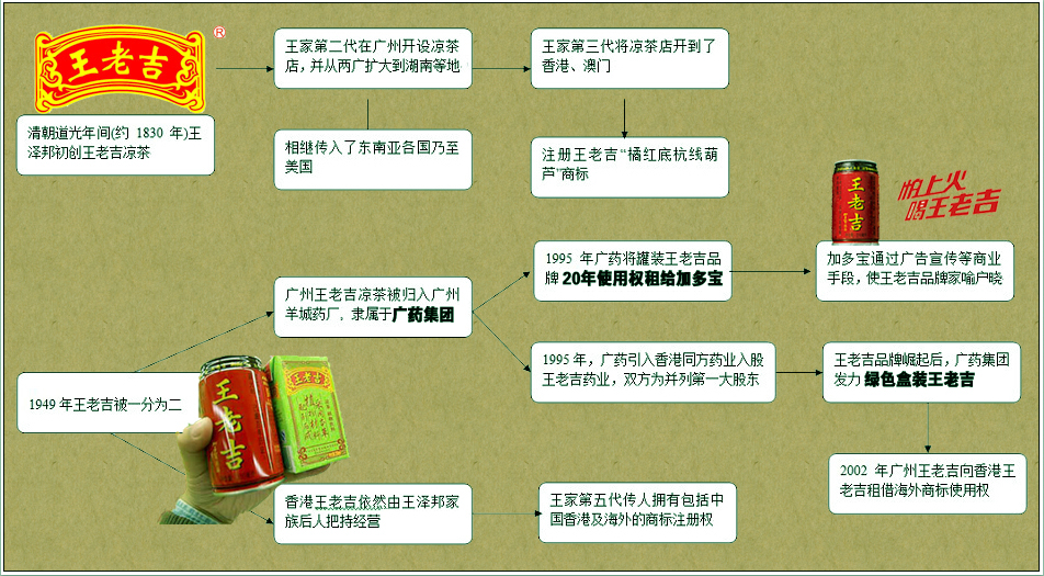 王老吉品牌之争。