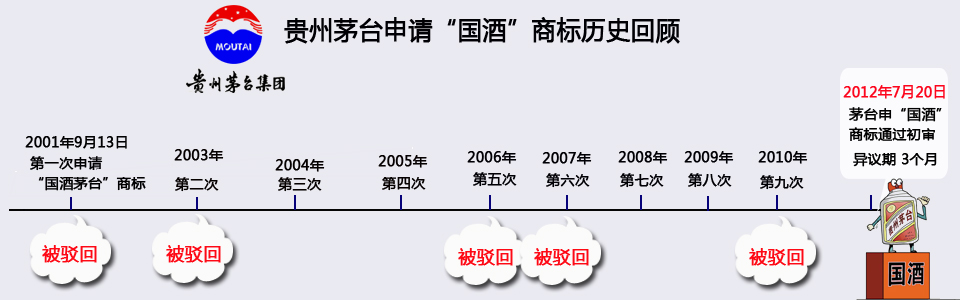 茅台申请“国酒”历史。