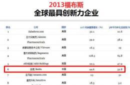 百度成为全球最具创新力企业 排名超谷歌苹果