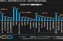 DCCI：百度91移动分发份额24.1%居首 远超360