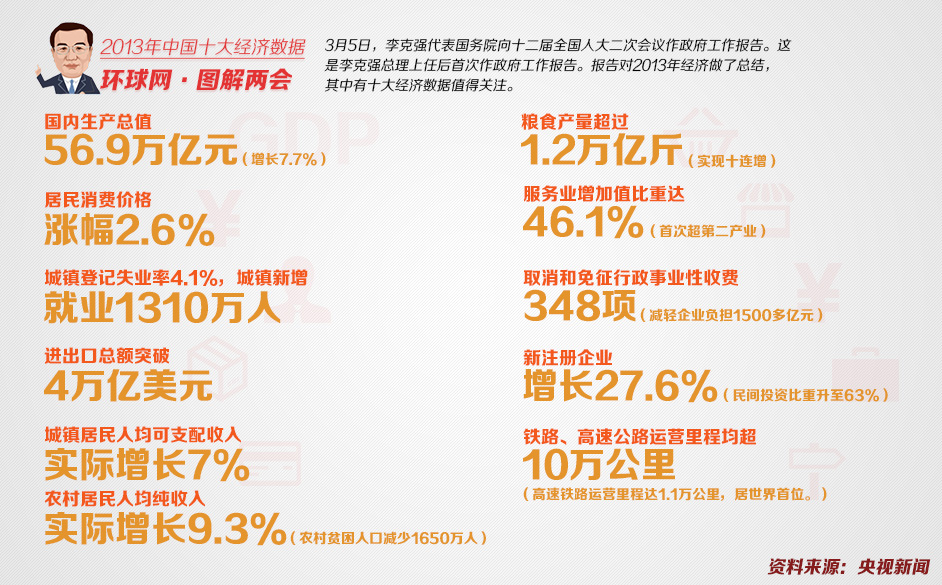2013年中国十大经济数据