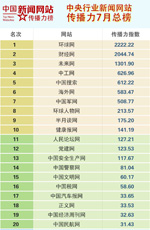 综合传播力7月总榜