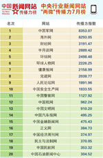 “两微”传播力7月榜