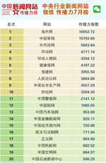 微信传播力7月榜