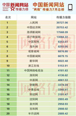 中国新闻网站两微传播力