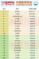 中国新闻网站PC端传播力