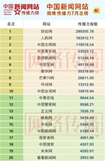 中国新闻网站微博传播力