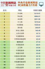 PC传播力7月榜
