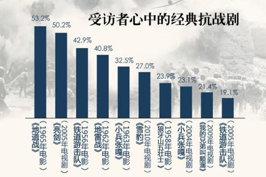 中青报民调显示《地道战》成最经典抗战剧