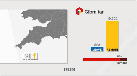 英国脱欧公投直布罗陀结果首公布：96%民众选择留欧