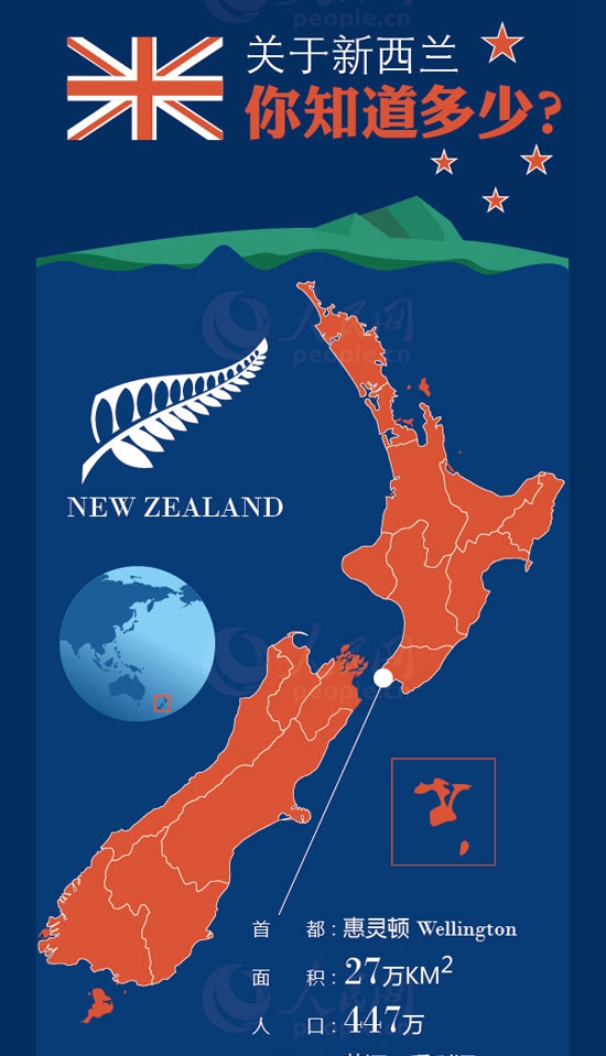 关于新西兰，你知道多少？