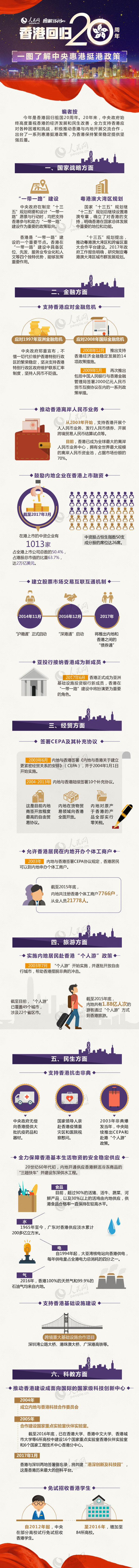 香港回归20周年 一图了解中央惠港挺港政策