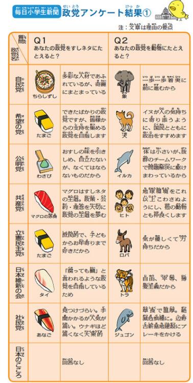 小学生眼中的日本各政党都像啥——狗、驴、金枪鱼寿司