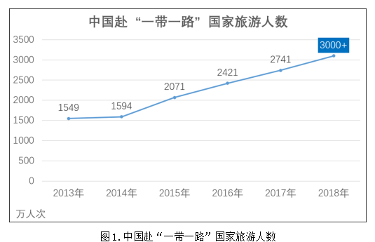 中国旅游研究院发布2018年“一带一路”旅游大数据