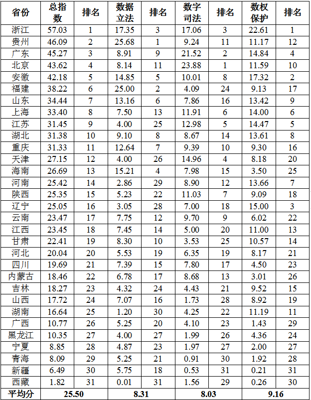 大数据法治指数在筑发布——浙江贵州广东位居三甲